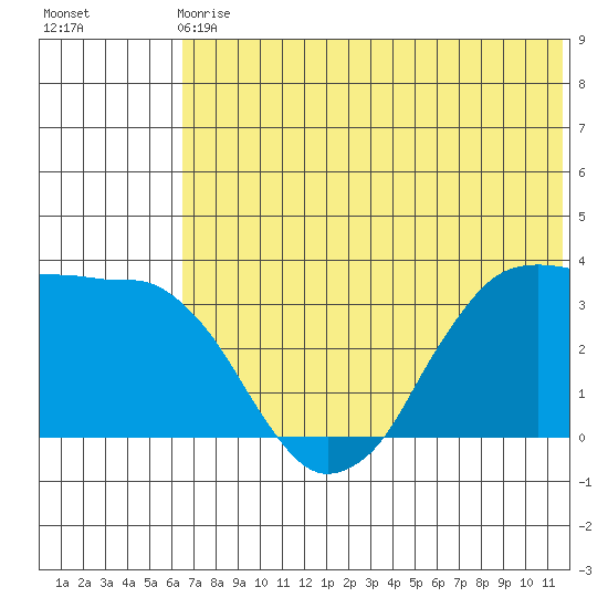 Reef Bight tide chart for Sunday, June 18, 2023
