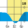 Reef Bight tide chart for Sunday, June 18, 2023