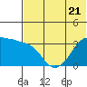 Reef Bight tide chart for Wednesday, June 21, 2023