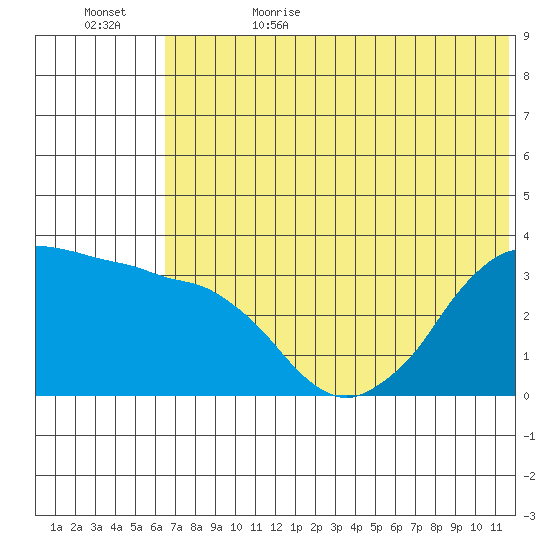 Reef Bight tide chart for Thursday, June 22, 2023