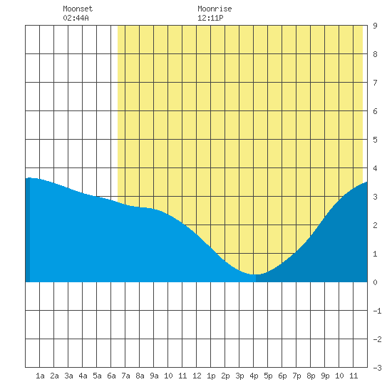 Reef Bight tide chart for Friday, June 23, 2023
