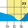 Reef Bight tide chart for Friday, June 23, 2023