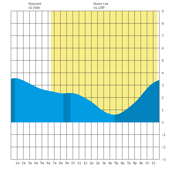Reef Bight tide chart for Saturday, June 24, 2023
