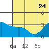 Reef Bight tide chart for Saturday, June 24, 2023