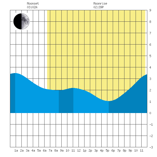 Reef Bight tide chart for Sunday, June 25, 2023