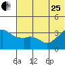 Reef Bight tide chart for Sunday, June 25, 2023