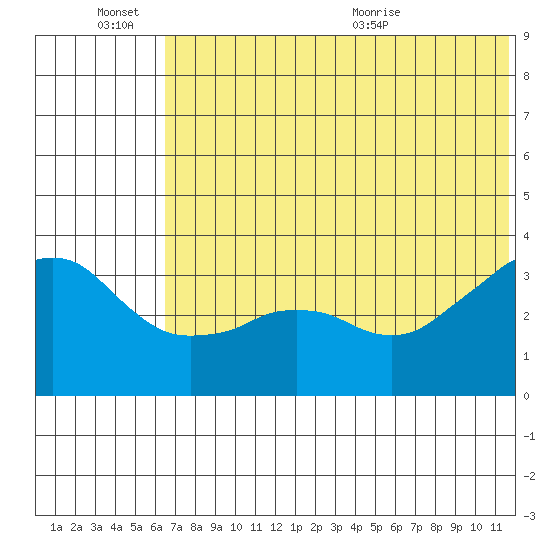 Reef Bight tide chart for Monday, June 26, 2023