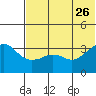 Reef Bight tide chart for Monday, June 26, 2023