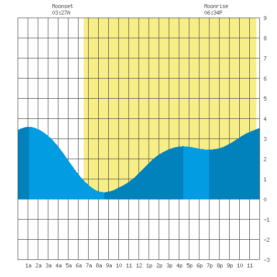 Reef Bight tide chart for Wednesday, June 28, 2023