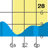 Reef Bight tide chart for Wednesday, June 28, 2023