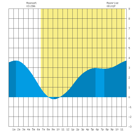 Reef Bight tide chart for Thursday, June 29, 2023