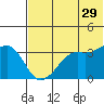Reef Bight tide chart for Thursday, June 29, 2023