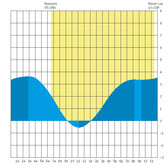 Reef Bight tide chart for Friday, June 2, 2023