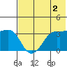 Reef Bight tide chart for Friday, June 2, 2023