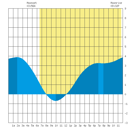 Reef Bight tide chart for Friday, June 30, 2023