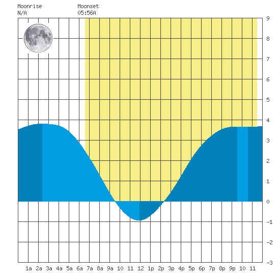 Reef Bight tide chart for Saturday, June 3, 2023