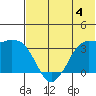 Reef Bight tide chart for Sunday, June 4, 2023