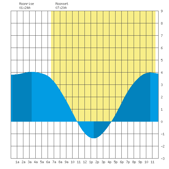 Reef Bight tide chart for Monday, June 5, 2023