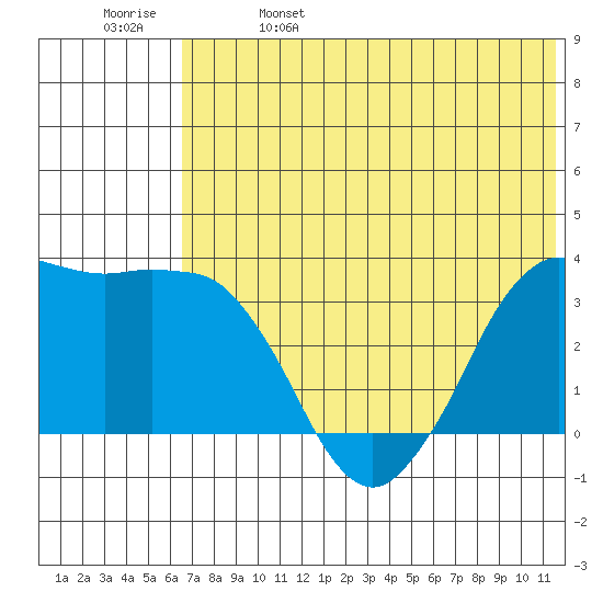 Reef Bight tide chart for Wednesday, June 7, 2023