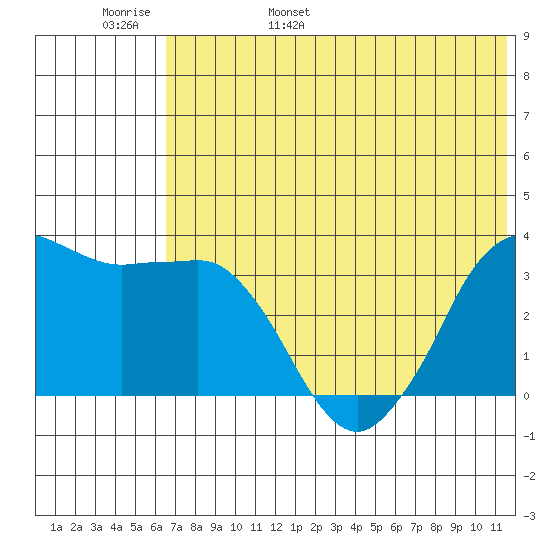 Reef Bight tide chart for Thursday, June 8, 2023