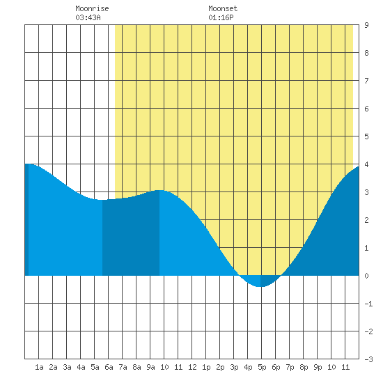 Reef Bight tide chart for Friday, June 9, 2023