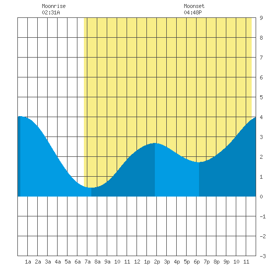 Reef Bight tide chart for Monday, July 10, 2023