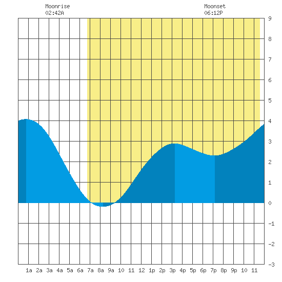 Reef Bight tide chart for Tuesday, July 11, 2023