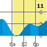 Reef Bight tide chart for Tuesday, July 11, 2023