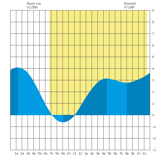 Reef Bight tide chart for Wednesday, July 12, 2023