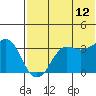 Reef Bight tide chart for Wednesday, July 12, 2023