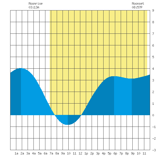 Reef Bight tide chart for Thursday, July 13, 2023