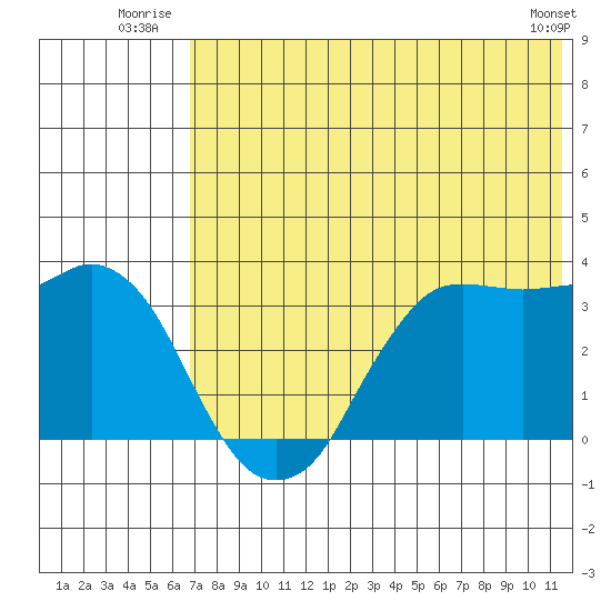 Reef Bight tide chart for Friday, July 14, 2023