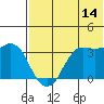 Reef Bight tide chart for Friday, July 14, 2023