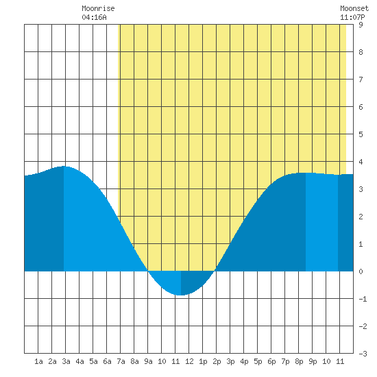 Reef Bight tide chart for Saturday, July 15, 2023
