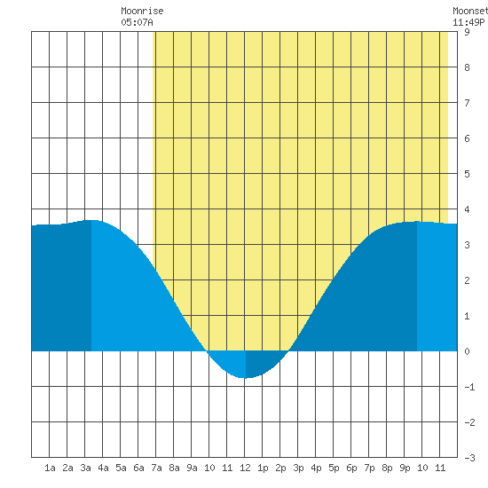 Reef Bight tide chart for Sunday, July 16, 2023
