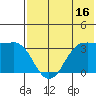 Reef Bight tide chart for Sunday, July 16, 2023