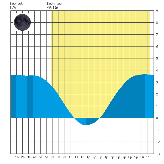 Reef Bight tide chart for Monday, July 17, 2023