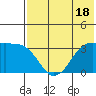 Reef Bight tide chart for Tuesday, July 18, 2023