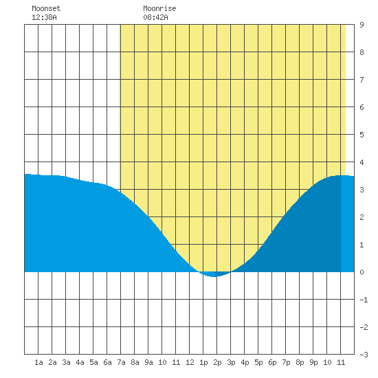 Reef Bight tide chart for Wednesday, July 19, 2023