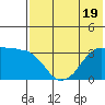 Reef Bight tide chart for Wednesday, July 19, 2023
