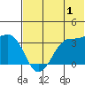 Reef Bight tide chart for Saturday, July 1, 2023