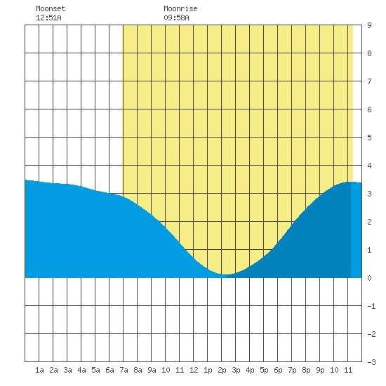 Reef Bight tide chart for Thursday, July 20, 2023