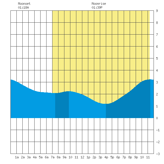 Reef Bight tide chart for Sunday, July 23, 2023
