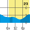 Reef Bight tide chart for Sunday, July 23, 2023