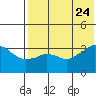 Reef Bight tide chart for Monday, July 24, 2023