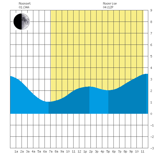 Reef Bight tide chart for Tuesday, July 25, 2023