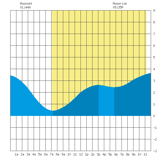 Reef Bight tide chart for Wednesday, July 26, 2023