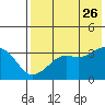 Reef Bight tide chart for Wednesday, July 26, 2023