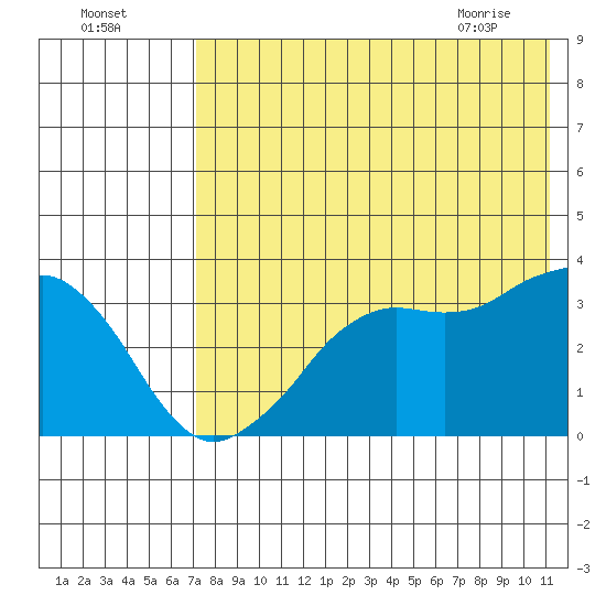 Reef Bight tide chart for Thursday, July 27, 2023