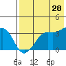 Reef Bight tide chart for Friday, July 28, 2023
